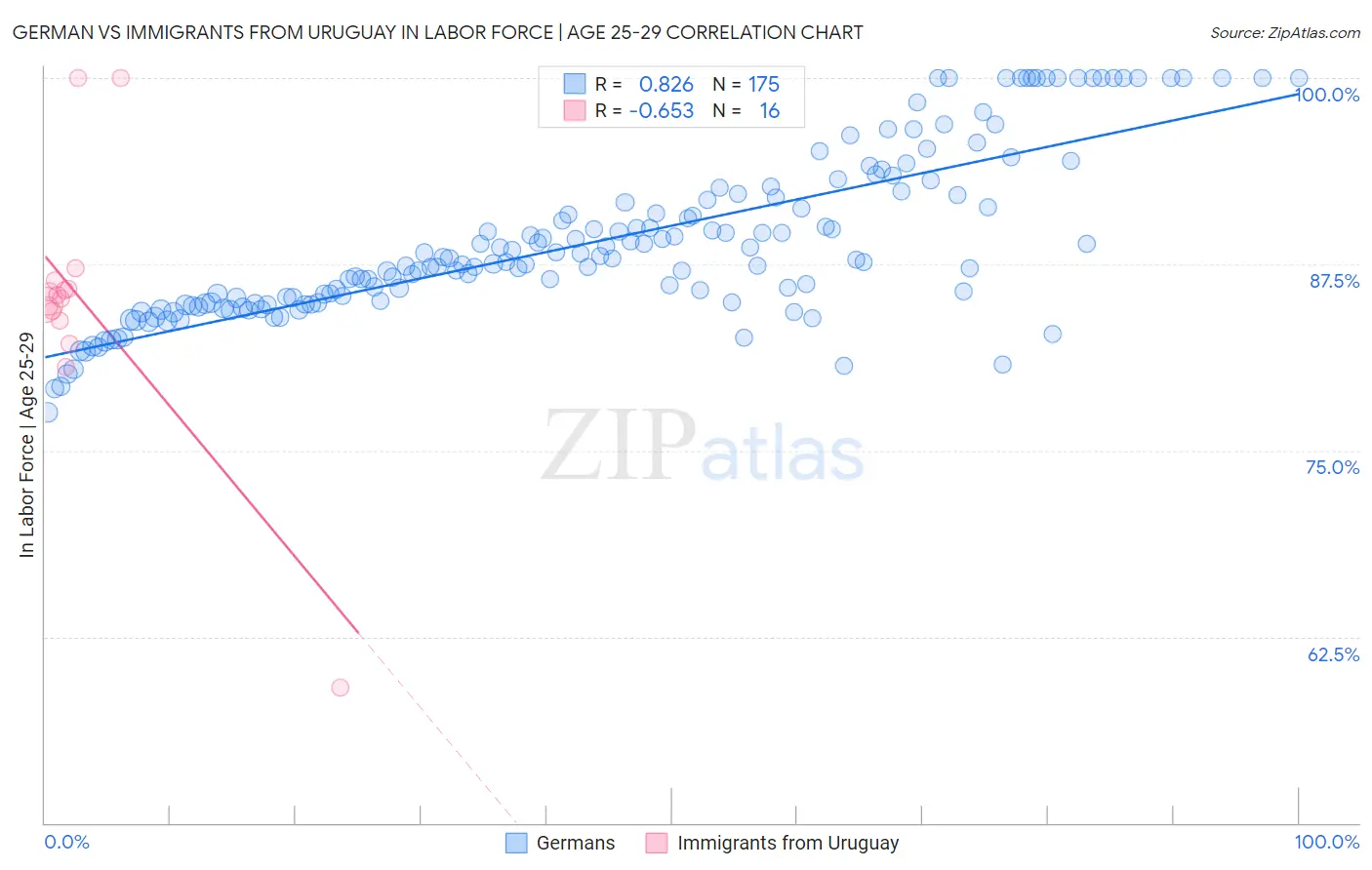 German vs Immigrants from Uruguay In Labor Force | Age 25-29