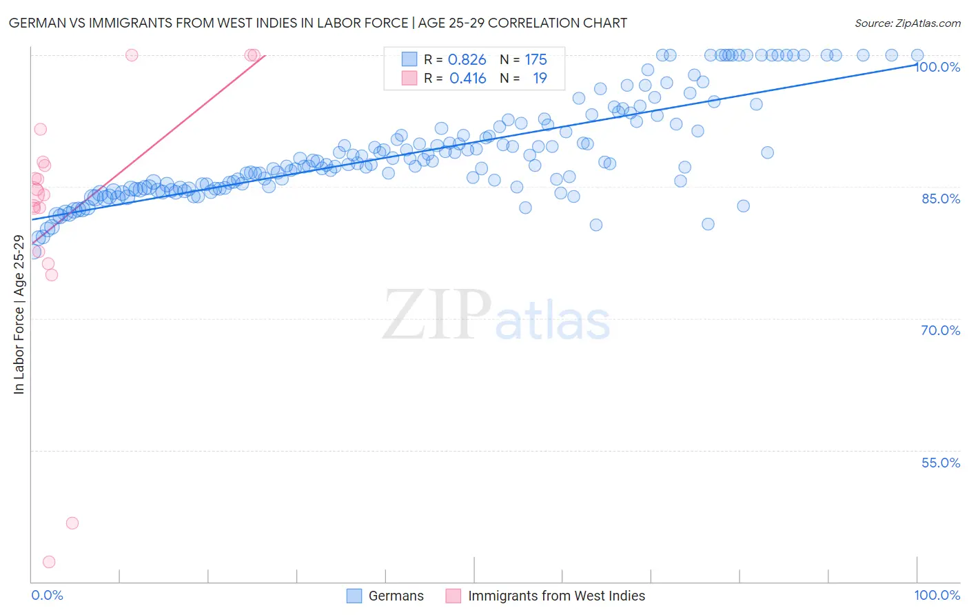German vs Immigrants from West Indies In Labor Force | Age 25-29