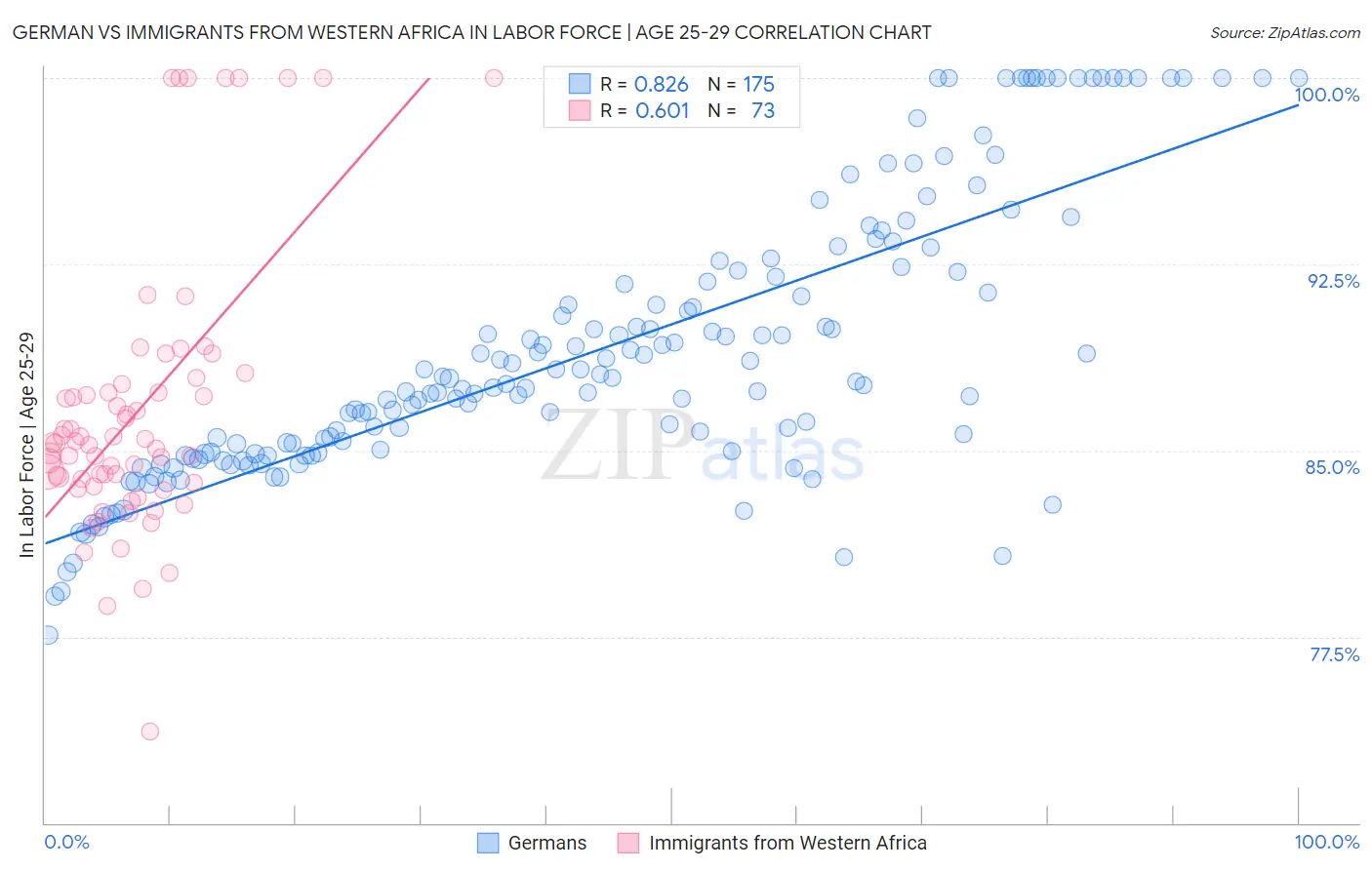 German vs Immigrants from Western Africa In Labor Force | Age 25-29