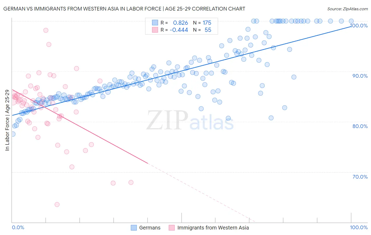 German vs Immigrants from Western Asia In Labor Force | Age 25-29
