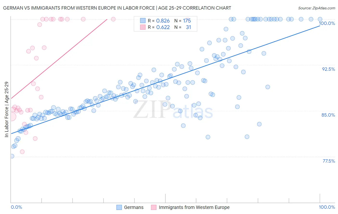 German vs Immigrants from Western Europe In Labor Force | Age 25-29