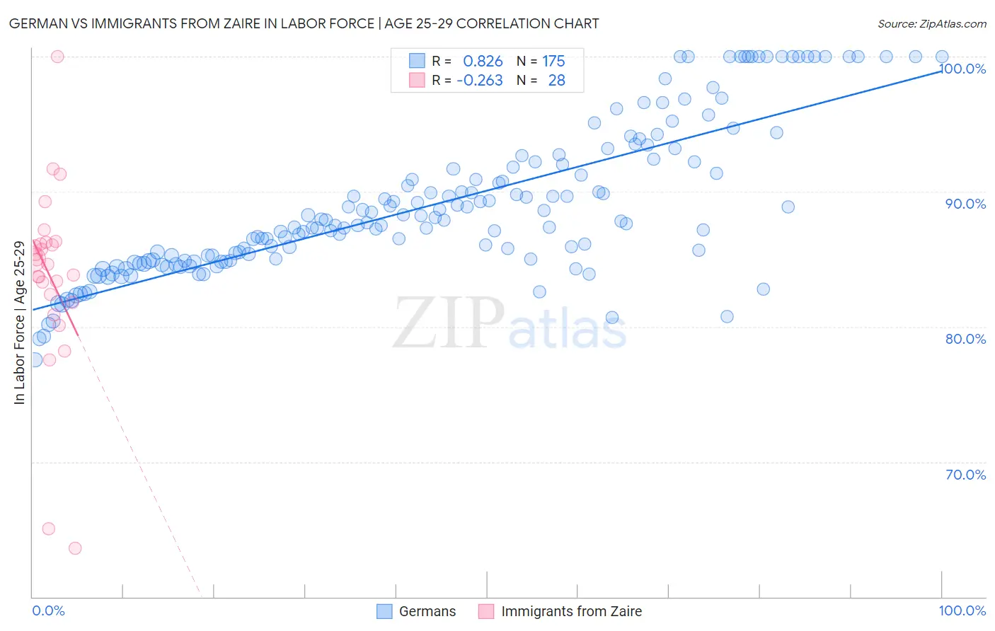 German vs Immigrants from Zaire In Labor Force | Age 25-29