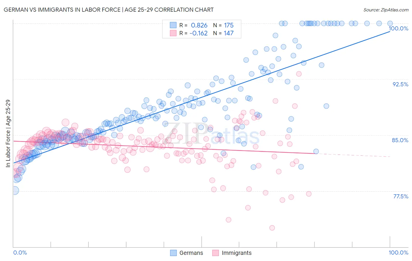 German vs Immigrants In Labor Force | Age 25-29