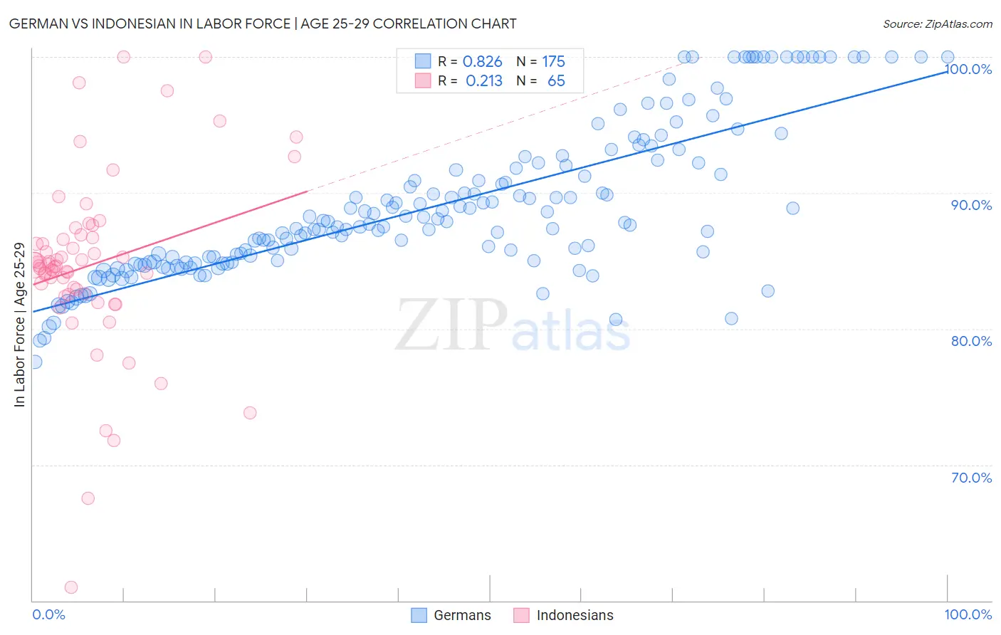 German vs Indonesian In Labor Force | Age 25-29