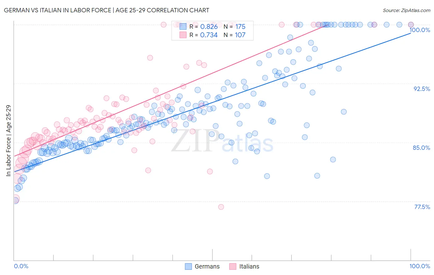 German vs Italian In Labor Force | Age 25-29