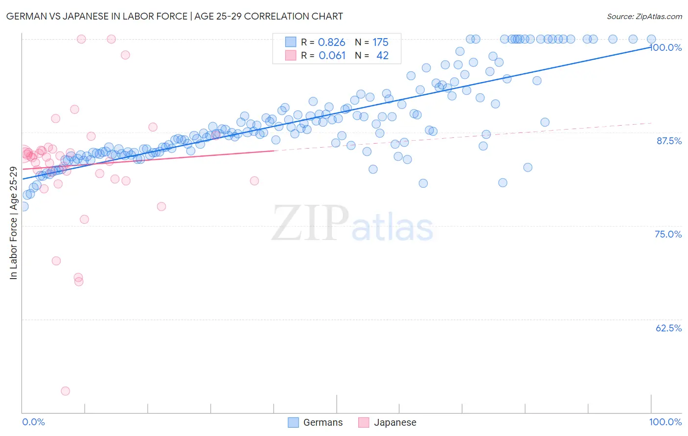 German vs Japanese In Labor Force | Age 25-29