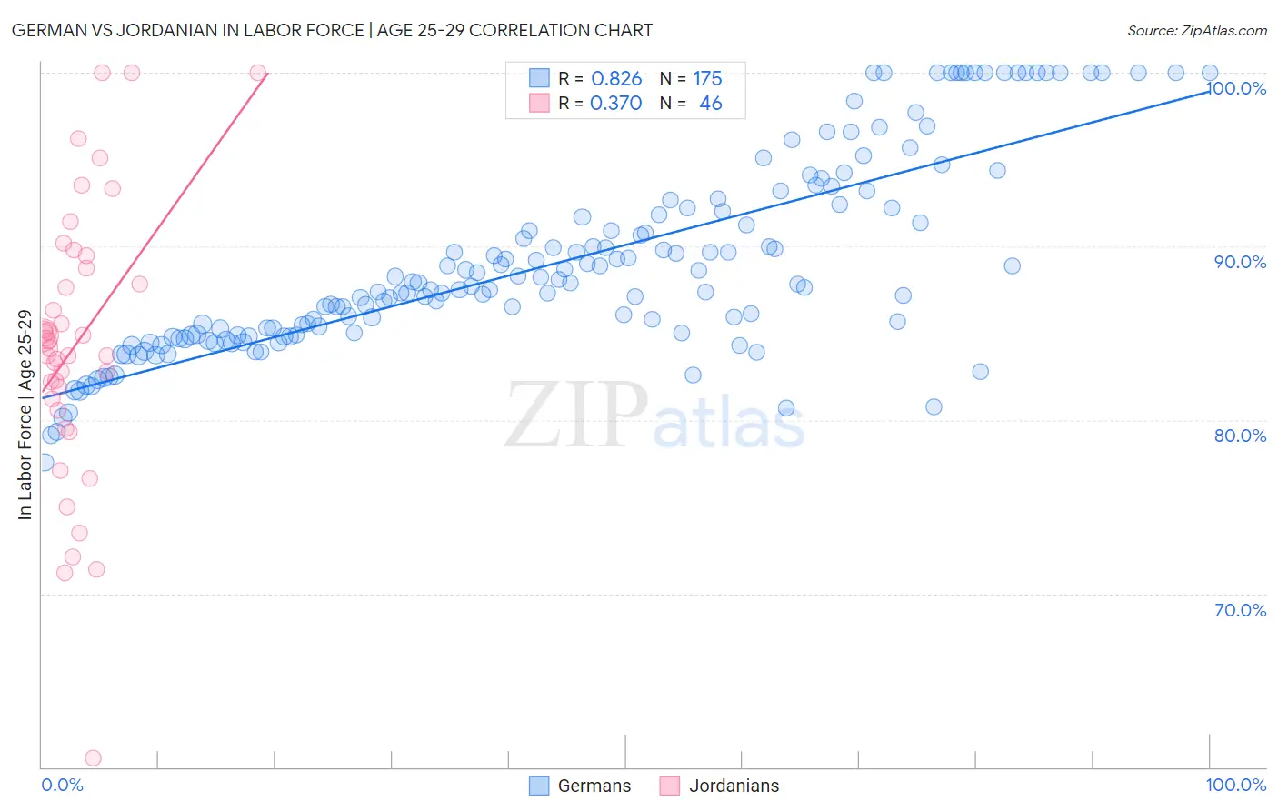 German vs Jordanian In Labor Force | Age 25-29