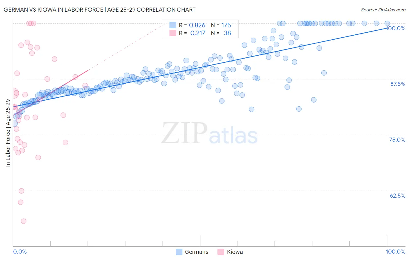 German vs Kiowa In Labor Force | Age 25-29