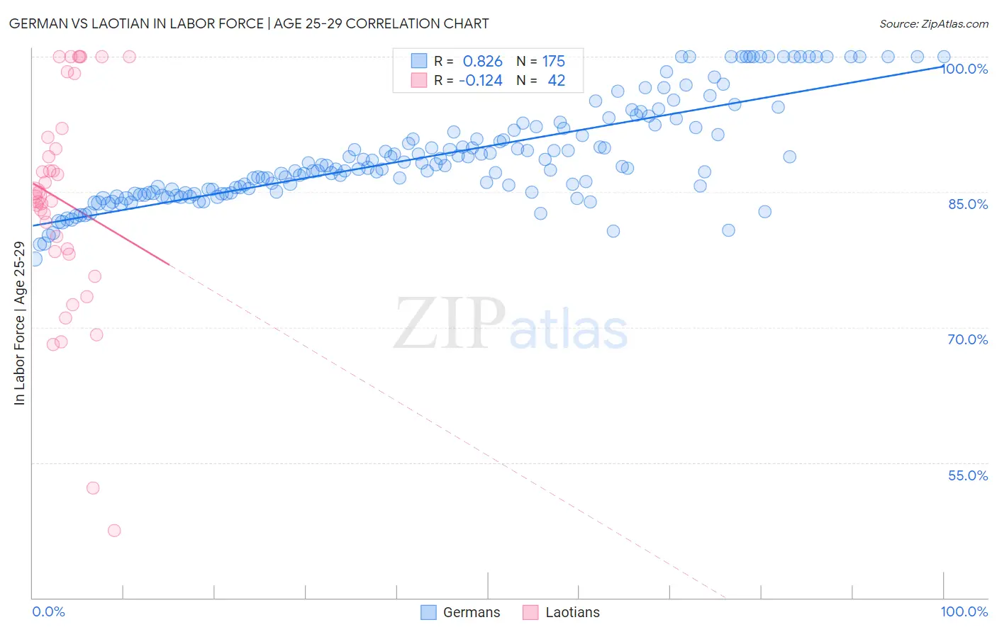 German vs Laotian In Labor Force | Age 25-29