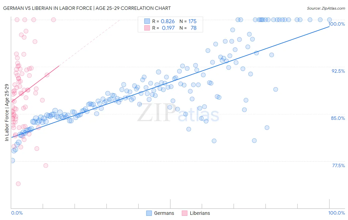 German vs Liberian In Labor Force | Age 25-29