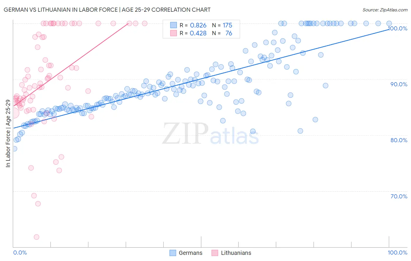 German vs Lithuanian In Labor Force | Age 25-29