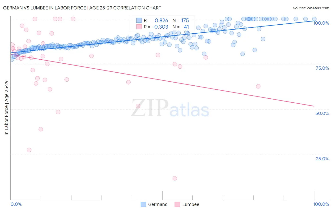 German vs Lumbee In Labor Force | Age 25-29