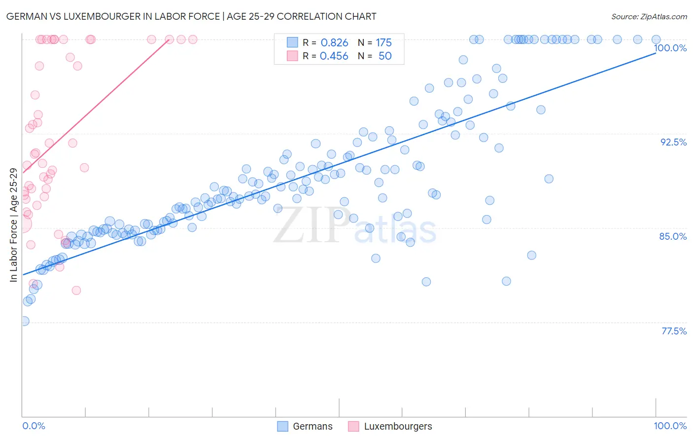 German vs Luxembourger In Labor Force | Age 25-29