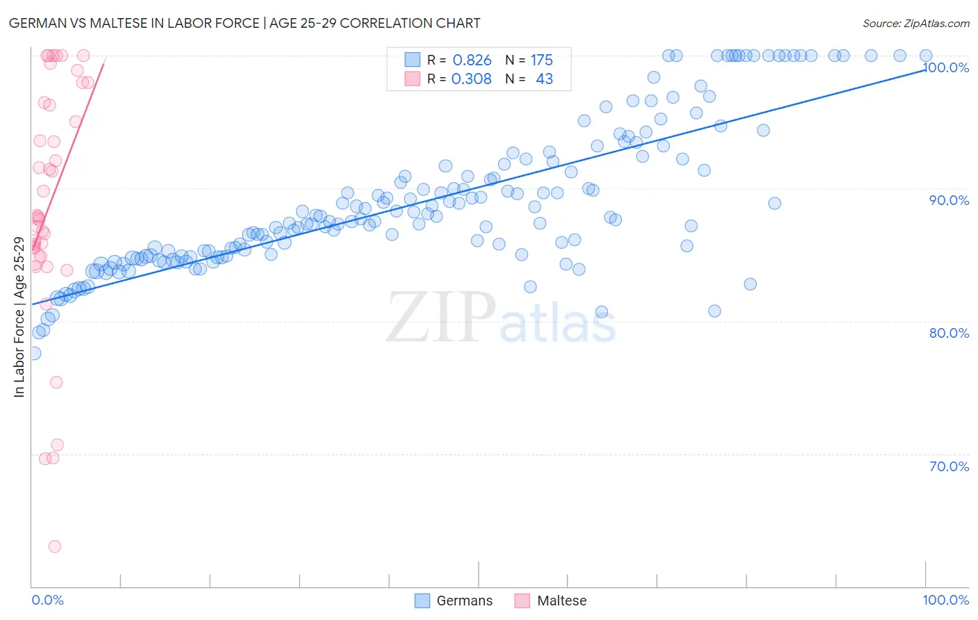 German vs Maltese In Labor Force | Age 25-29