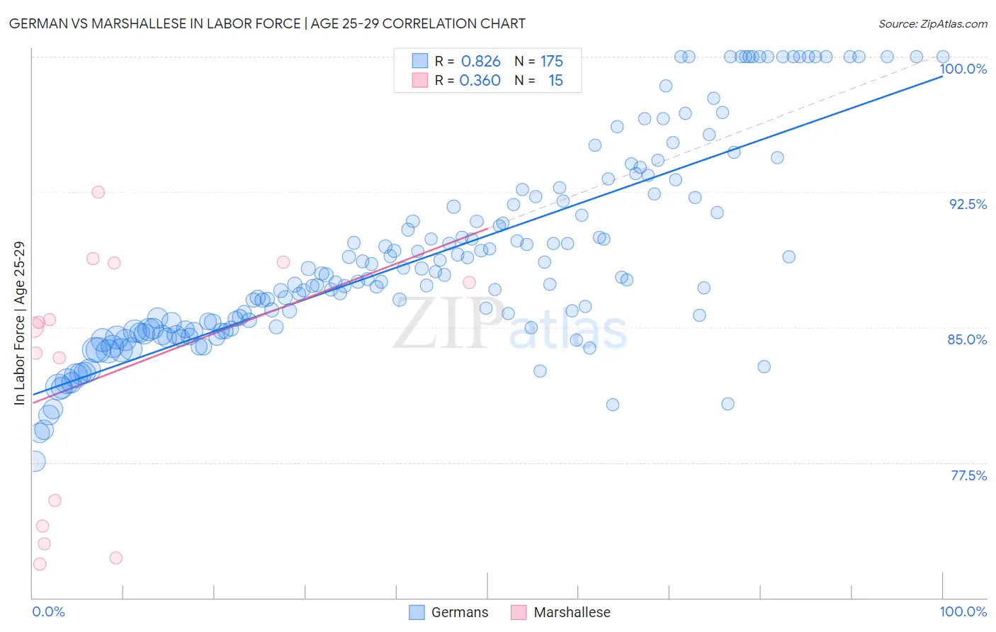 German vs Marshallese In Labor Force | Age 25-29