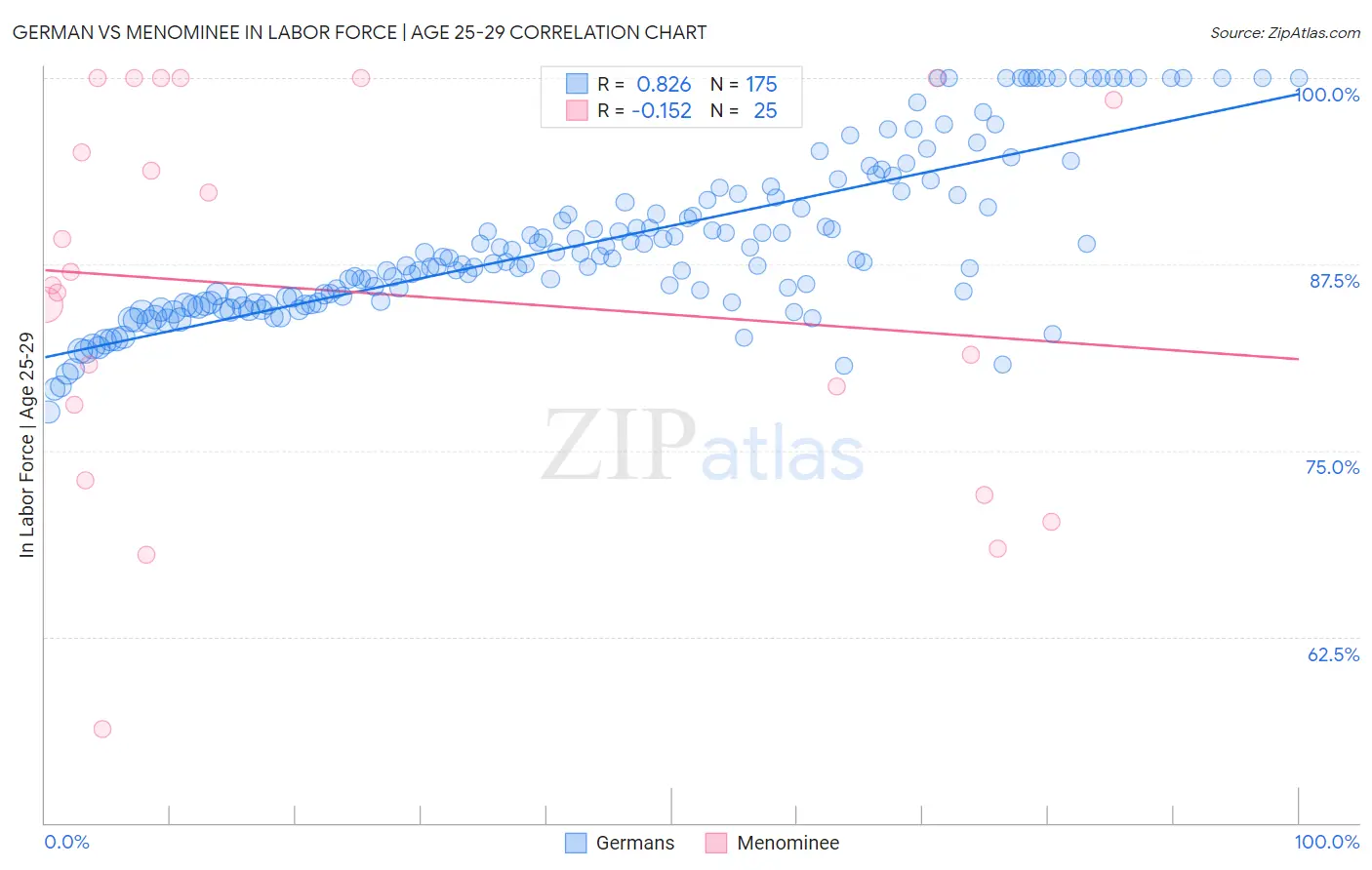 German vs Menominee In Labor Force | Age 25-29
