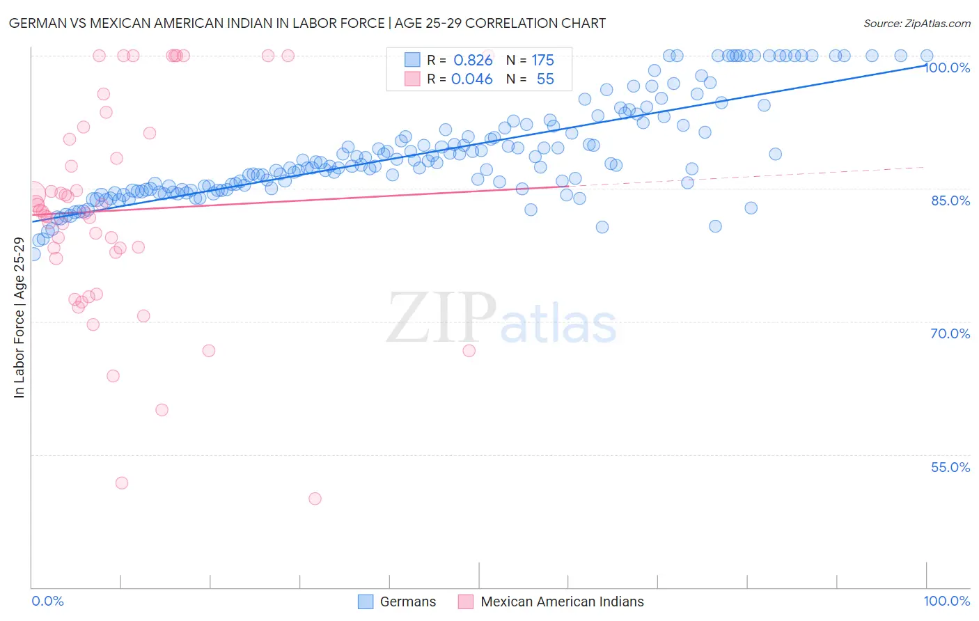 German vs Mexican American Indian In Labor Force | Age 25-29