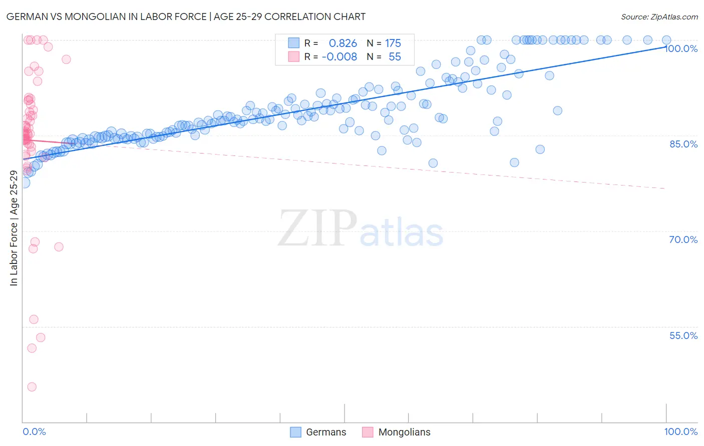 German vs Mongolian In Labor Force | Age 25-29