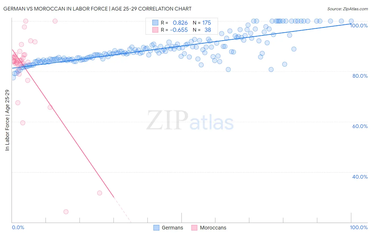 German vs Moroccan In Labor Force | Age 25-29