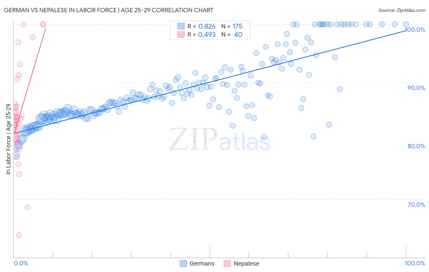 German vs Nepalese In Labor Force | Age 25-29
