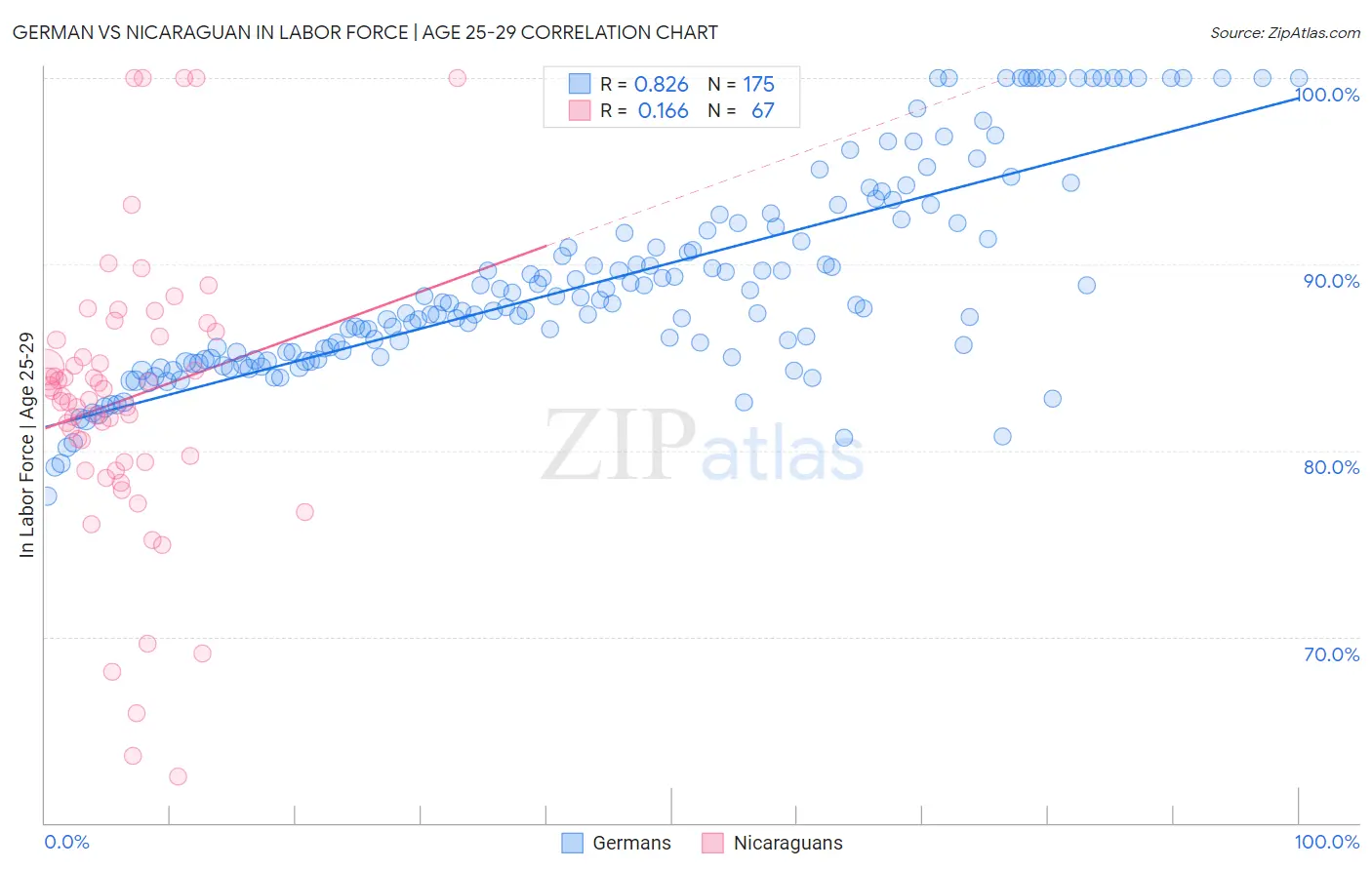 German vs Nicaraguan In Labor Force | Age 25-29