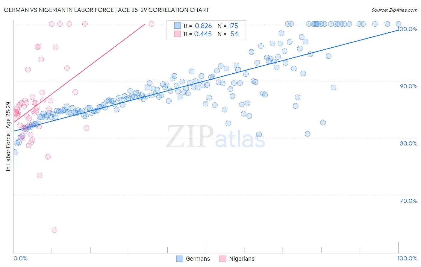 German vs Nigerian In Labor Force | Age 25-29