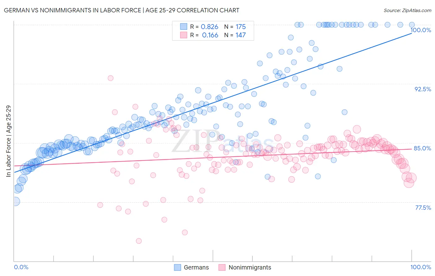 German vs Nonimmigrants In Labor Force | Age 25-29