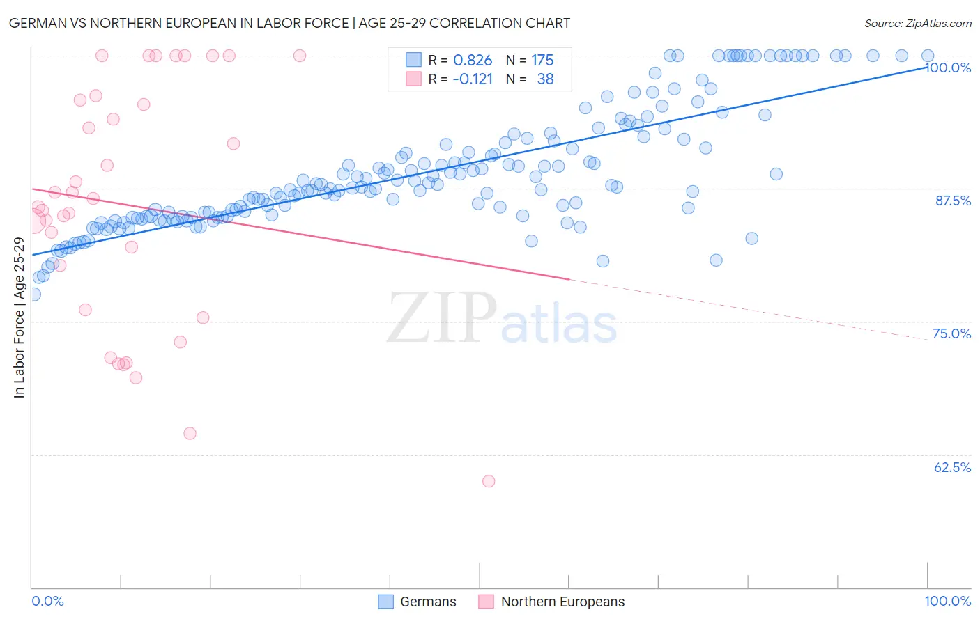 German vs Northern European In Labor Force | Age 25-29