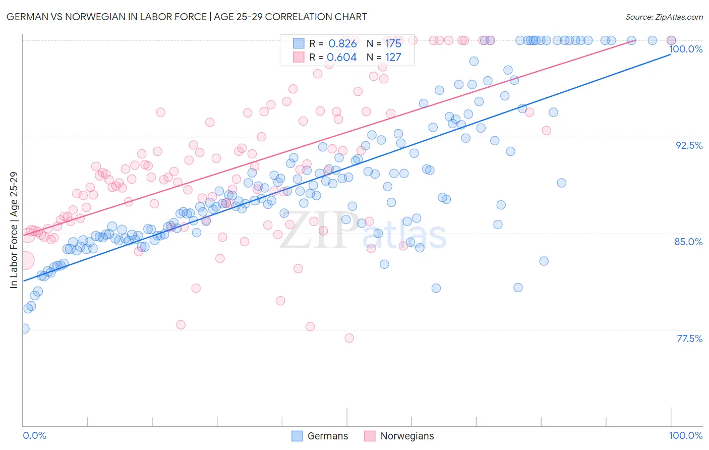 German vs Norwegian In Labor Force | Age 25-29