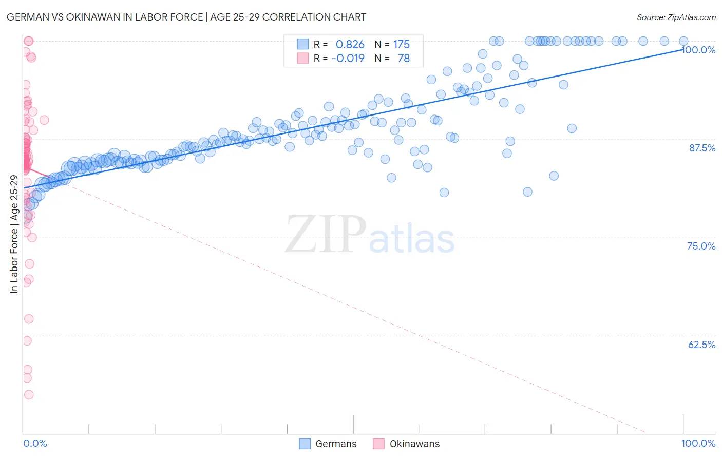 German vs Okinawan In Labor Force | Age 25-29