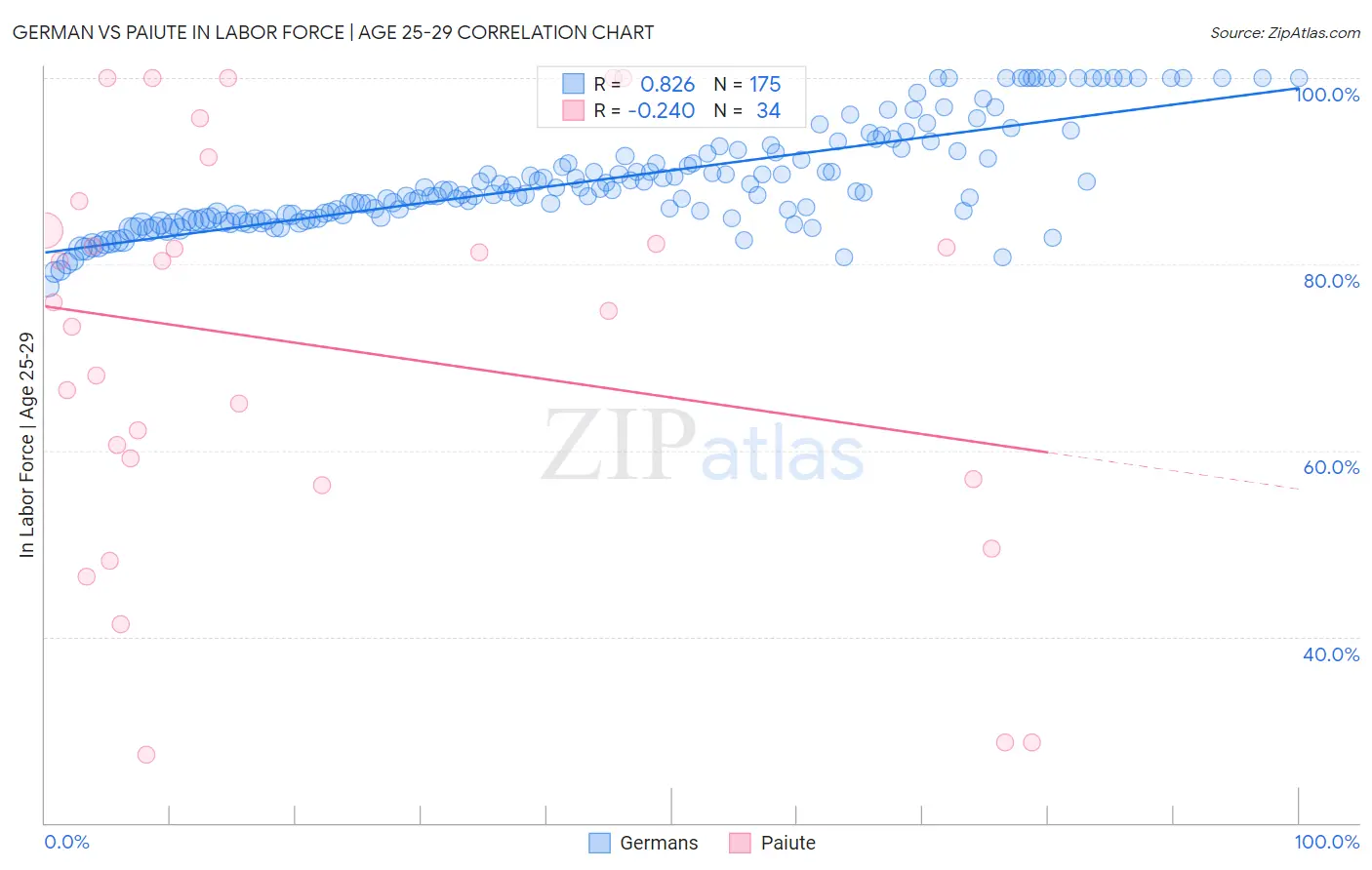 German vs Paiute In Labor Force | Age 25-29