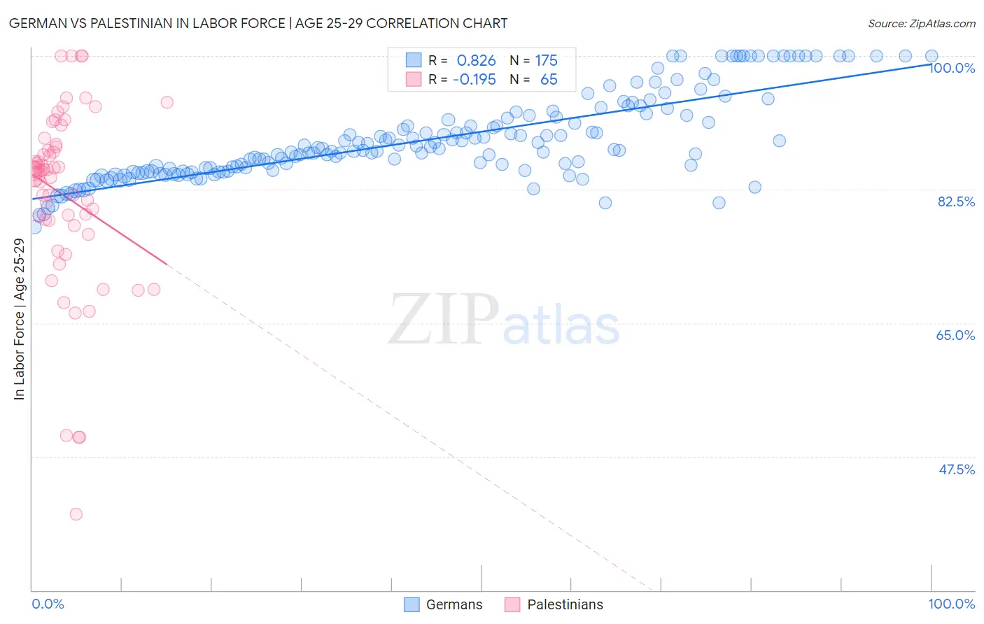 German vs Palestinian In Labor Force | Age 25-29