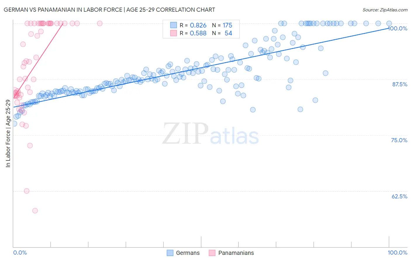 German vs Panamanian In Labor Force | Age 25-29