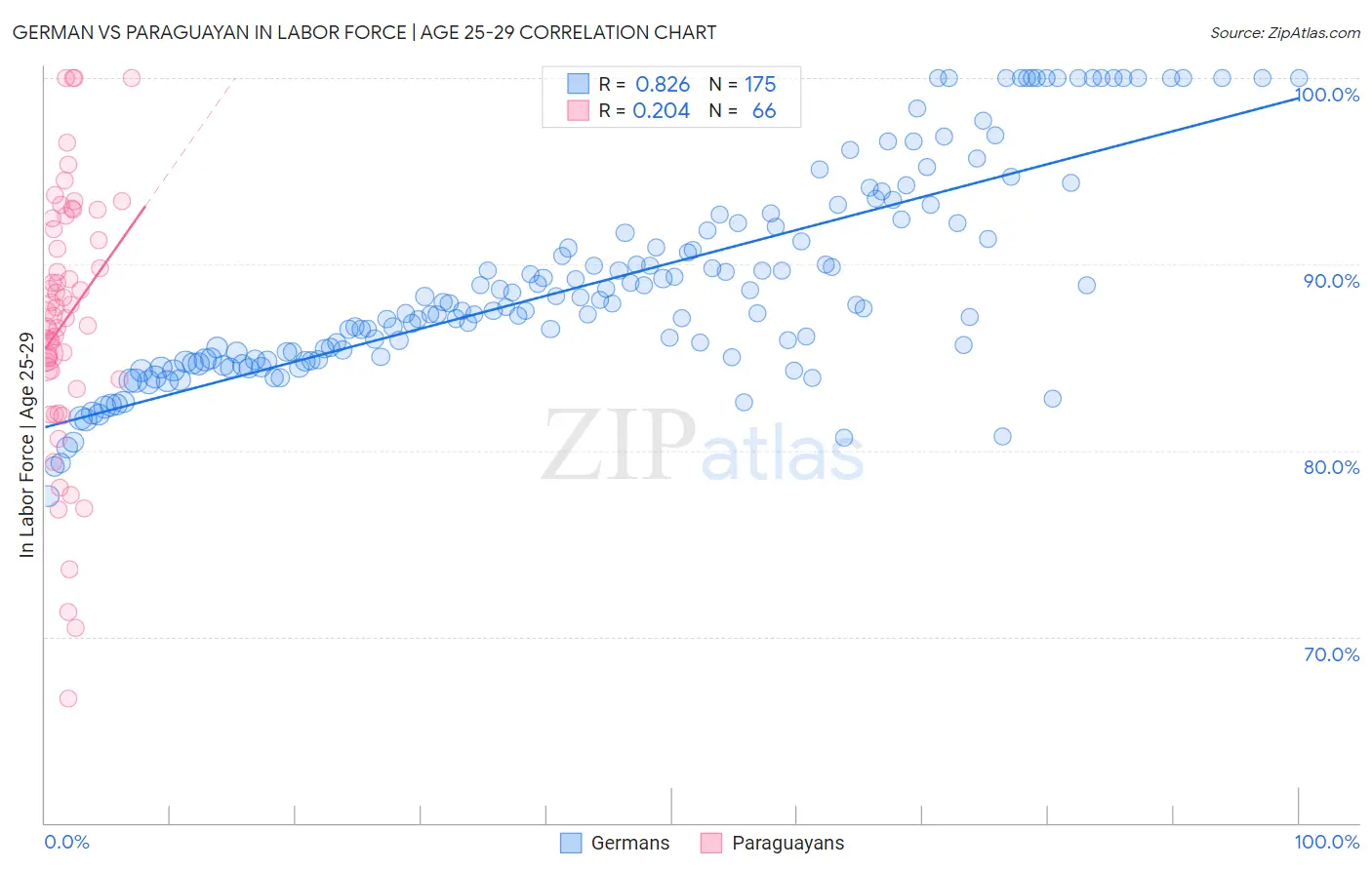 German vs Paraguayan In Labor Force | Age 25-29