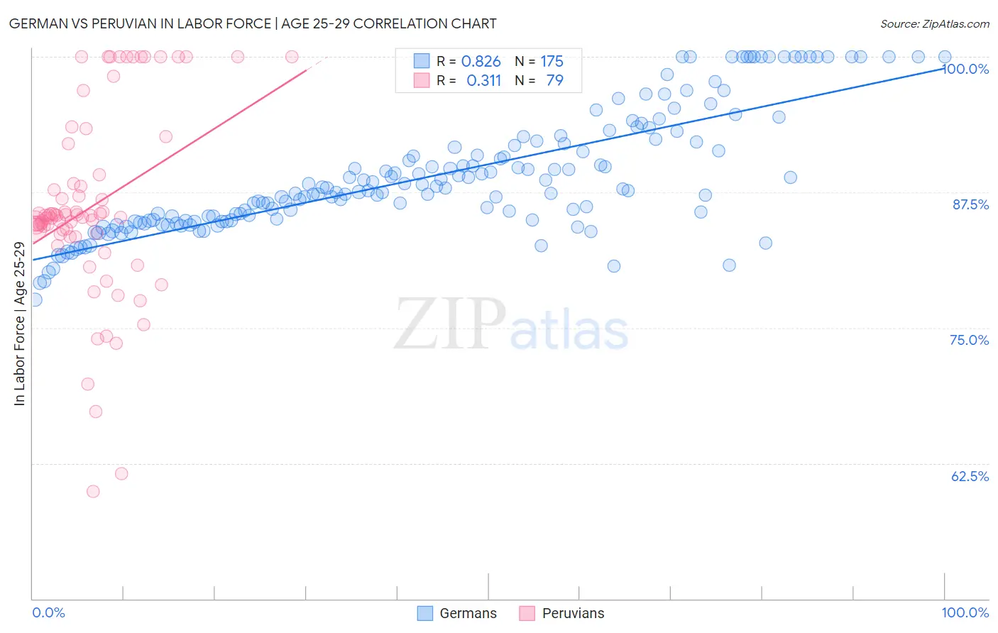 German vs Peruvian In Labor Force | Age 25-29