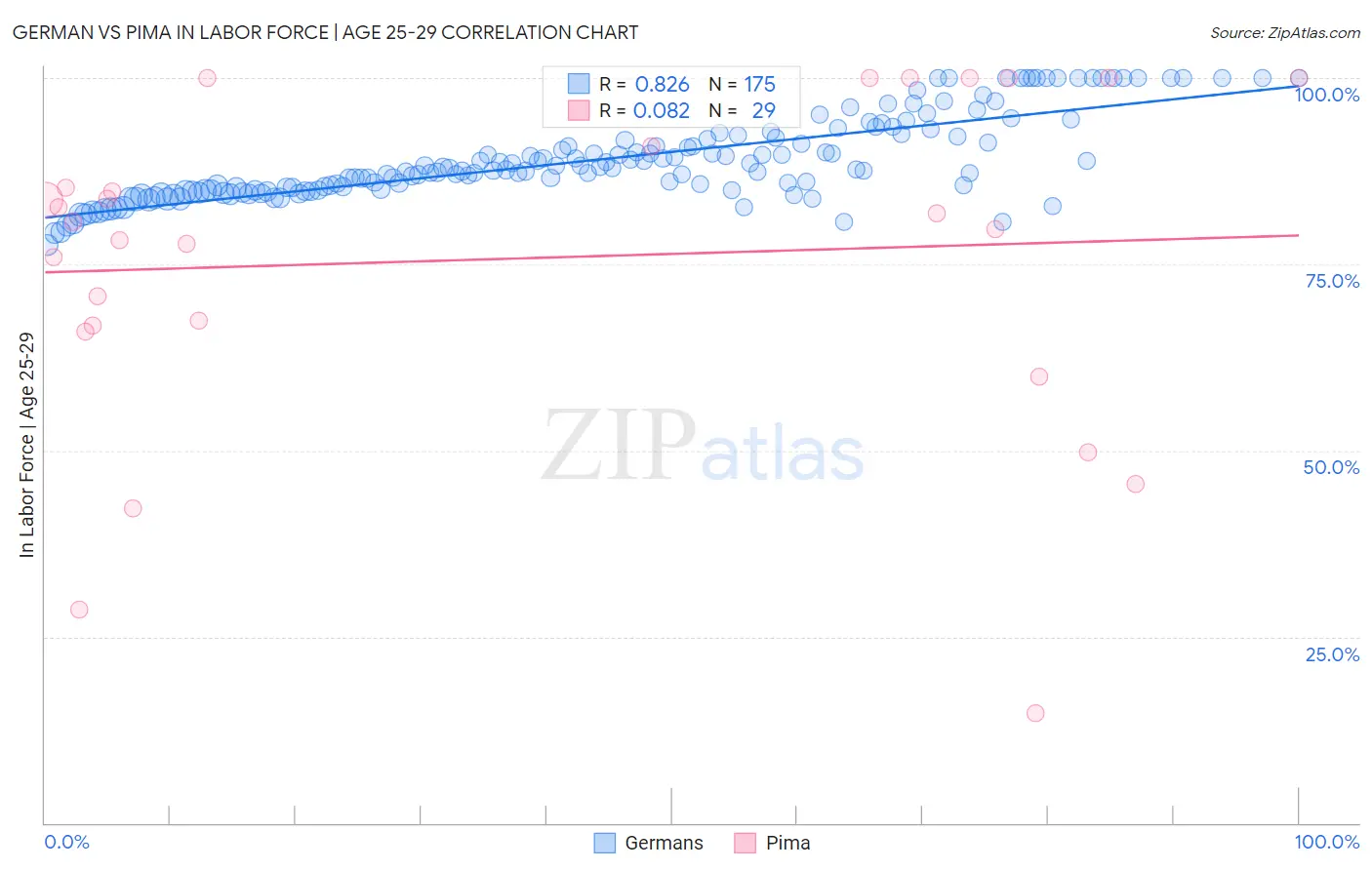 German vs Pima In Labor Force | Age 25-29