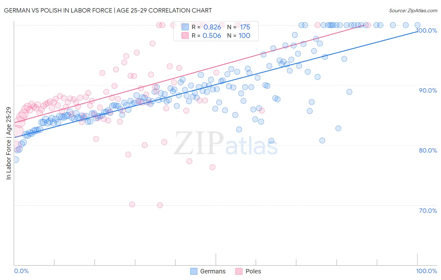 German vs Polish In Labor Force | Age 25-29