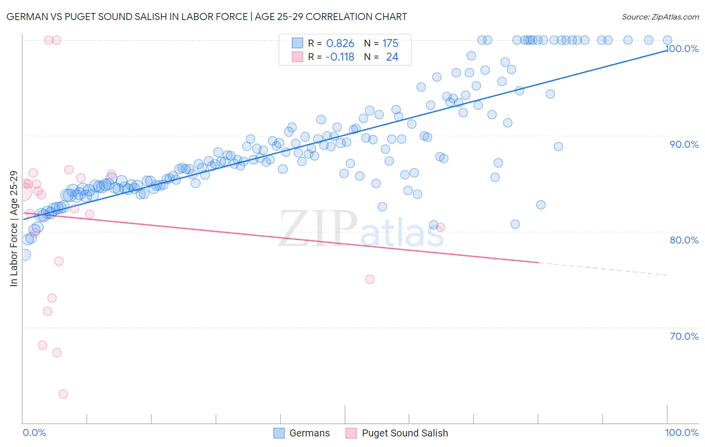 German vs Puget Sound Salish In Labor Force | Age 25-29