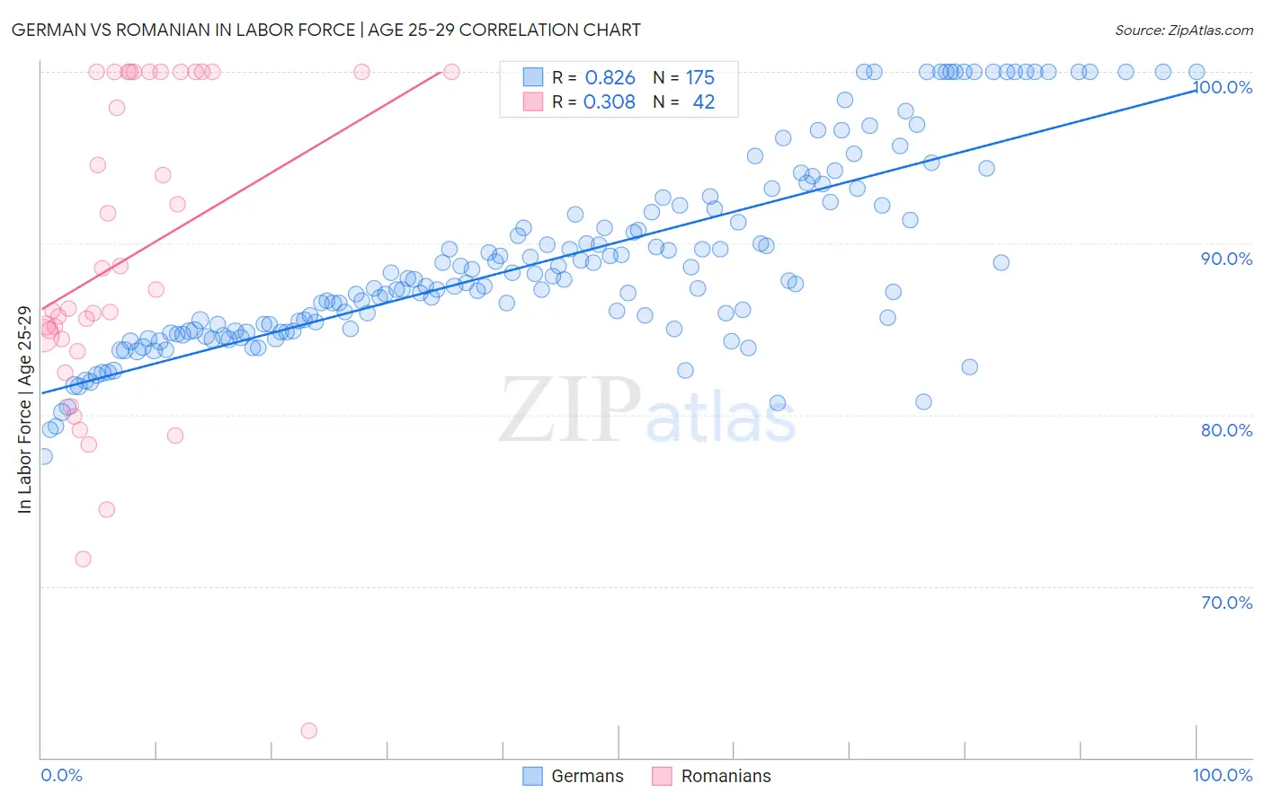 German vs Romanian In Labor Force | Age 25-29