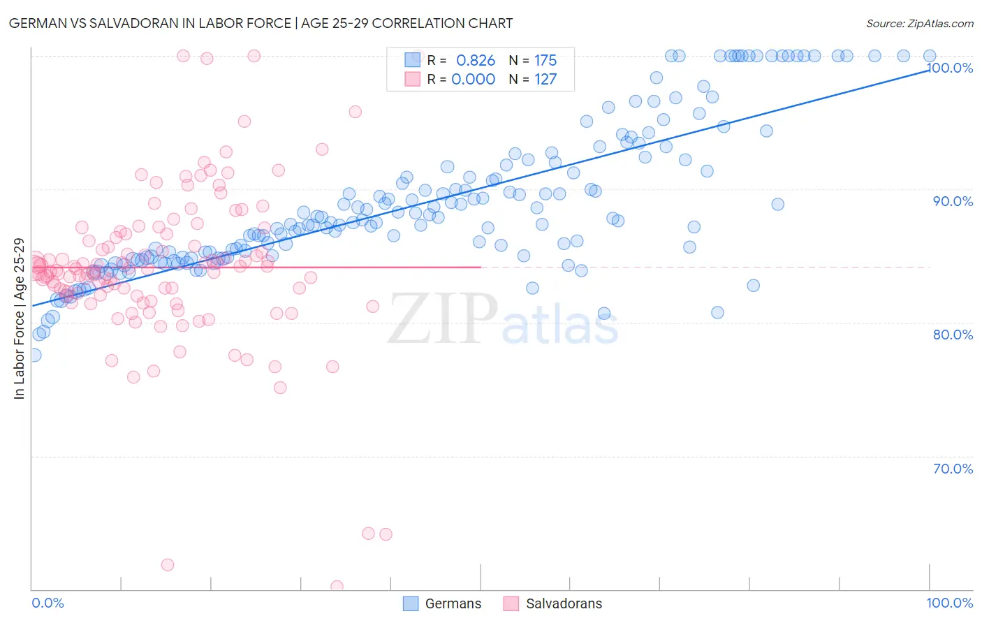 German vs Salvadoran In Labor Force | Age 25-29