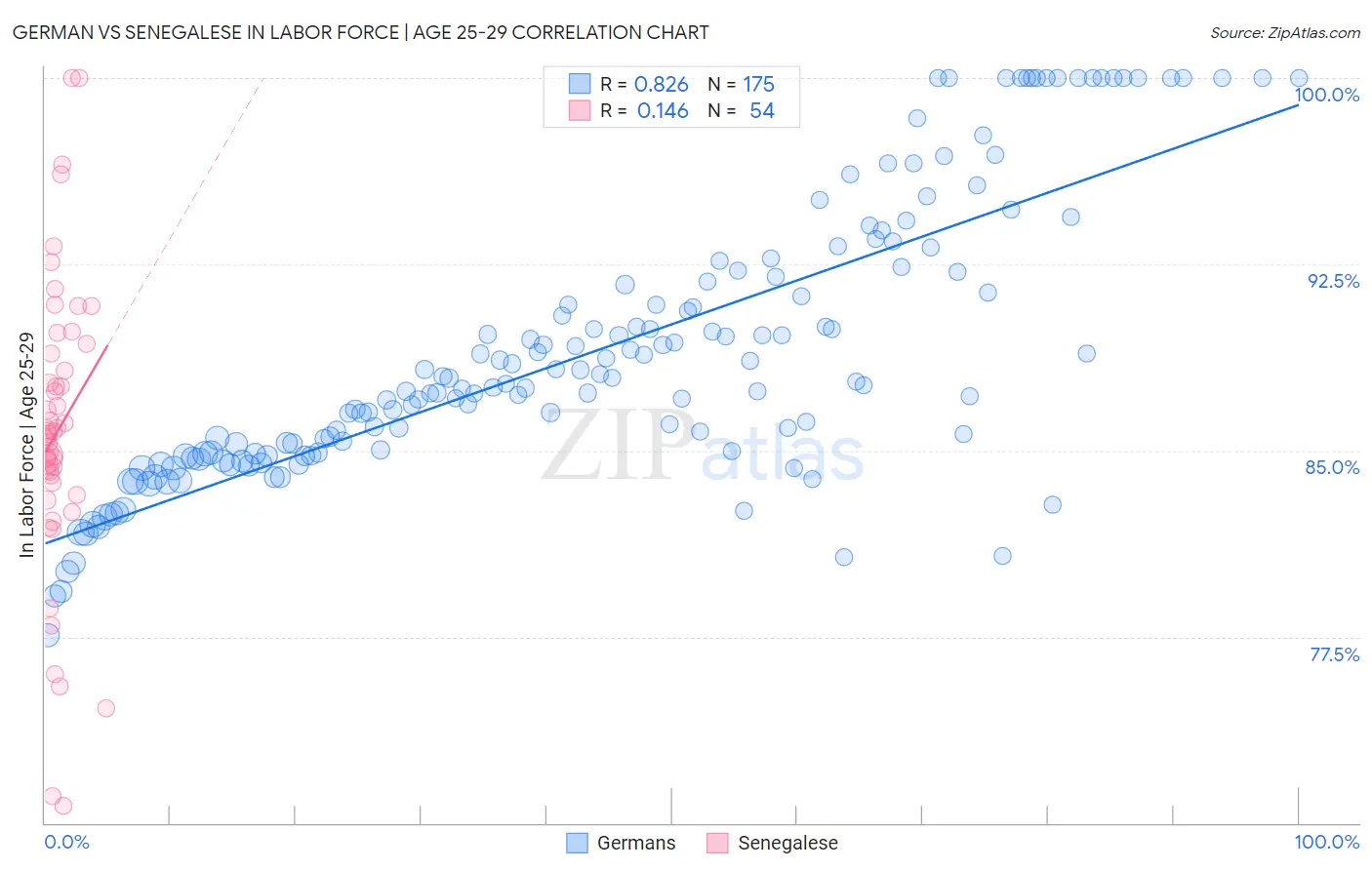 German vs Senegalese In Labor Force | Age 25-29
