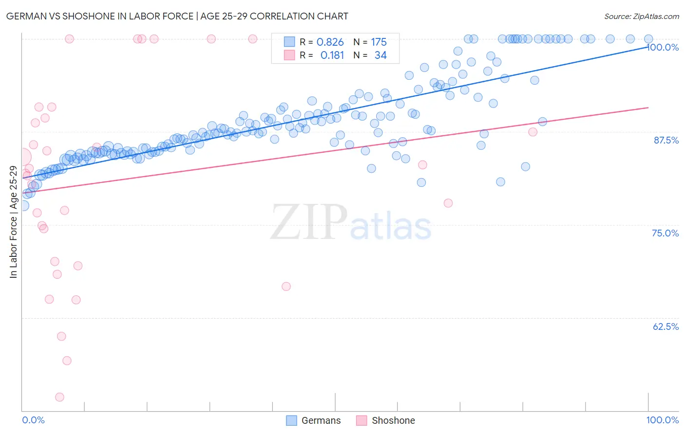 German vs Shoshone In Labor Force | Age 25-29