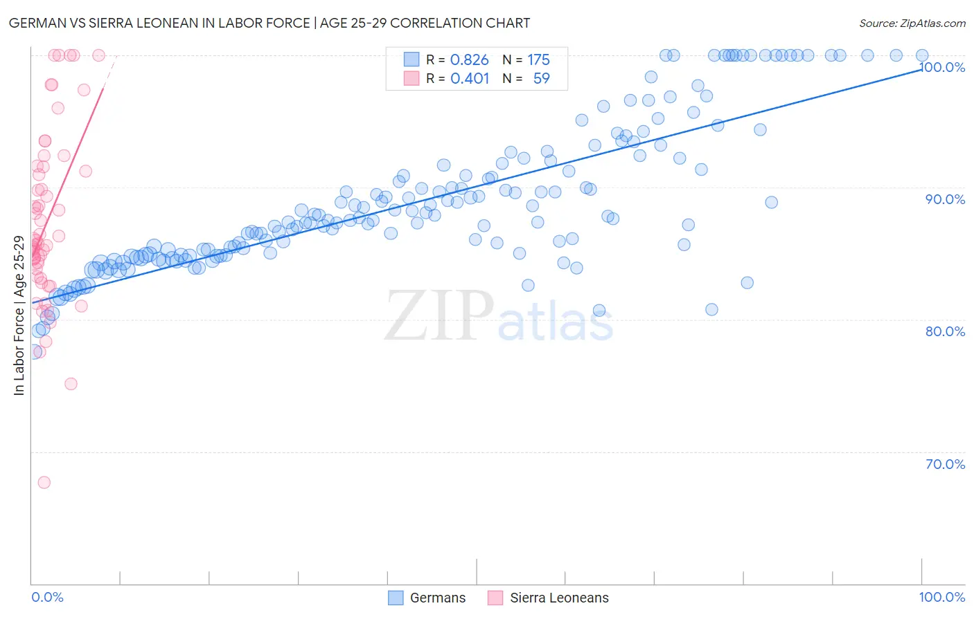 German vs Sierra Leonean In Labor Force | Age 25-29