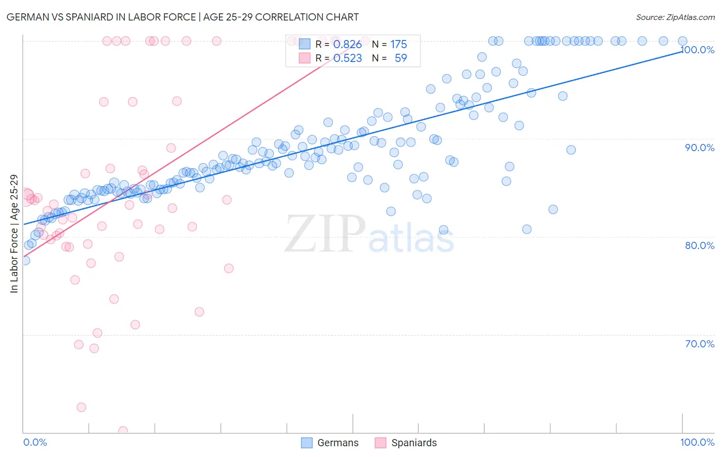 German vs Spaniard In Labor Force | Age 25-29