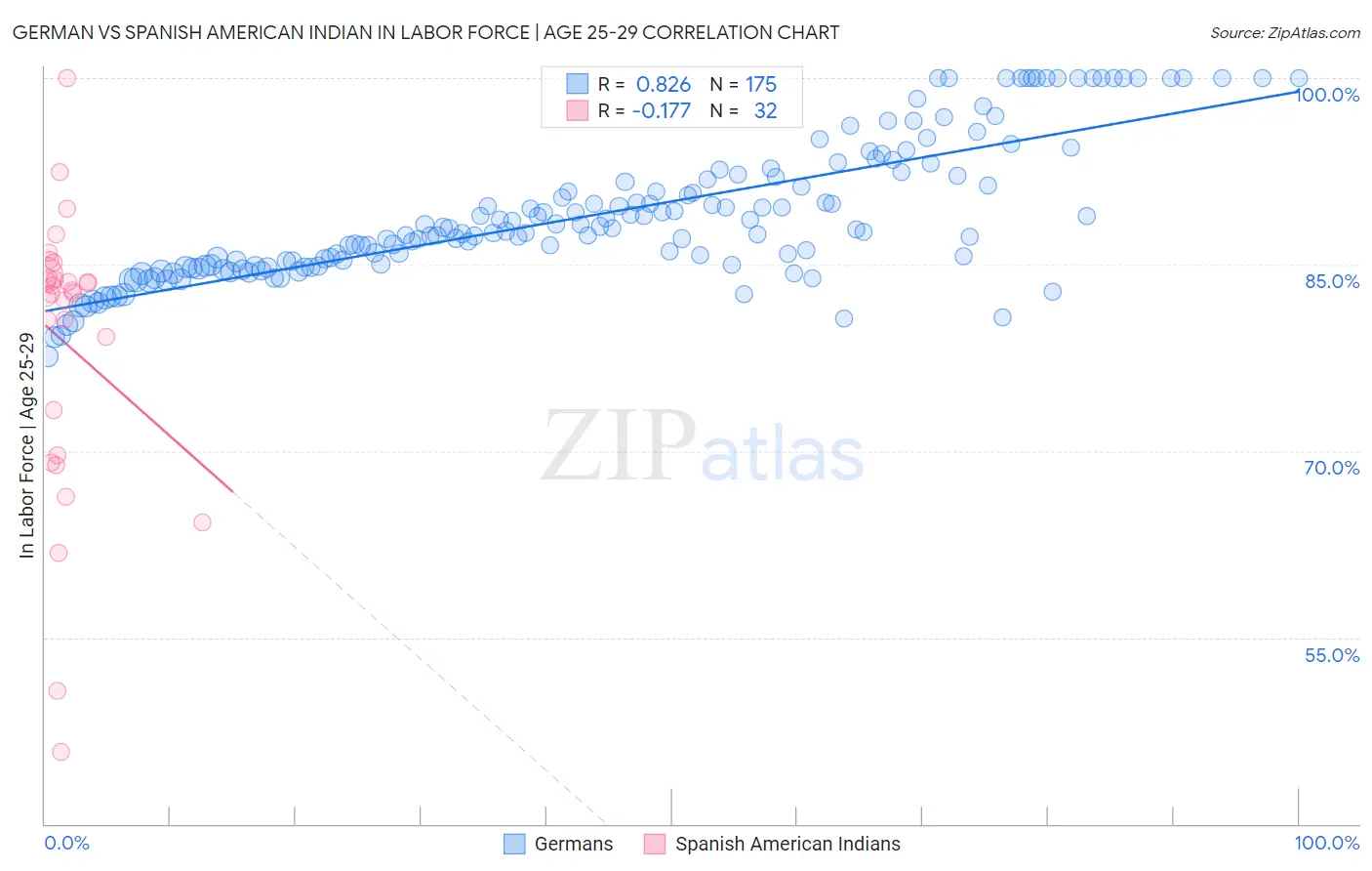 German vs Spanish American Indian In Labor Force | Age 25-29