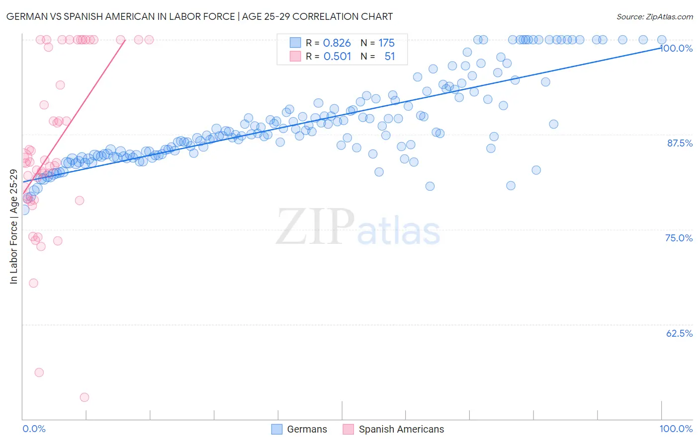 German vs Spanish American In Labor Force | Age 25-29