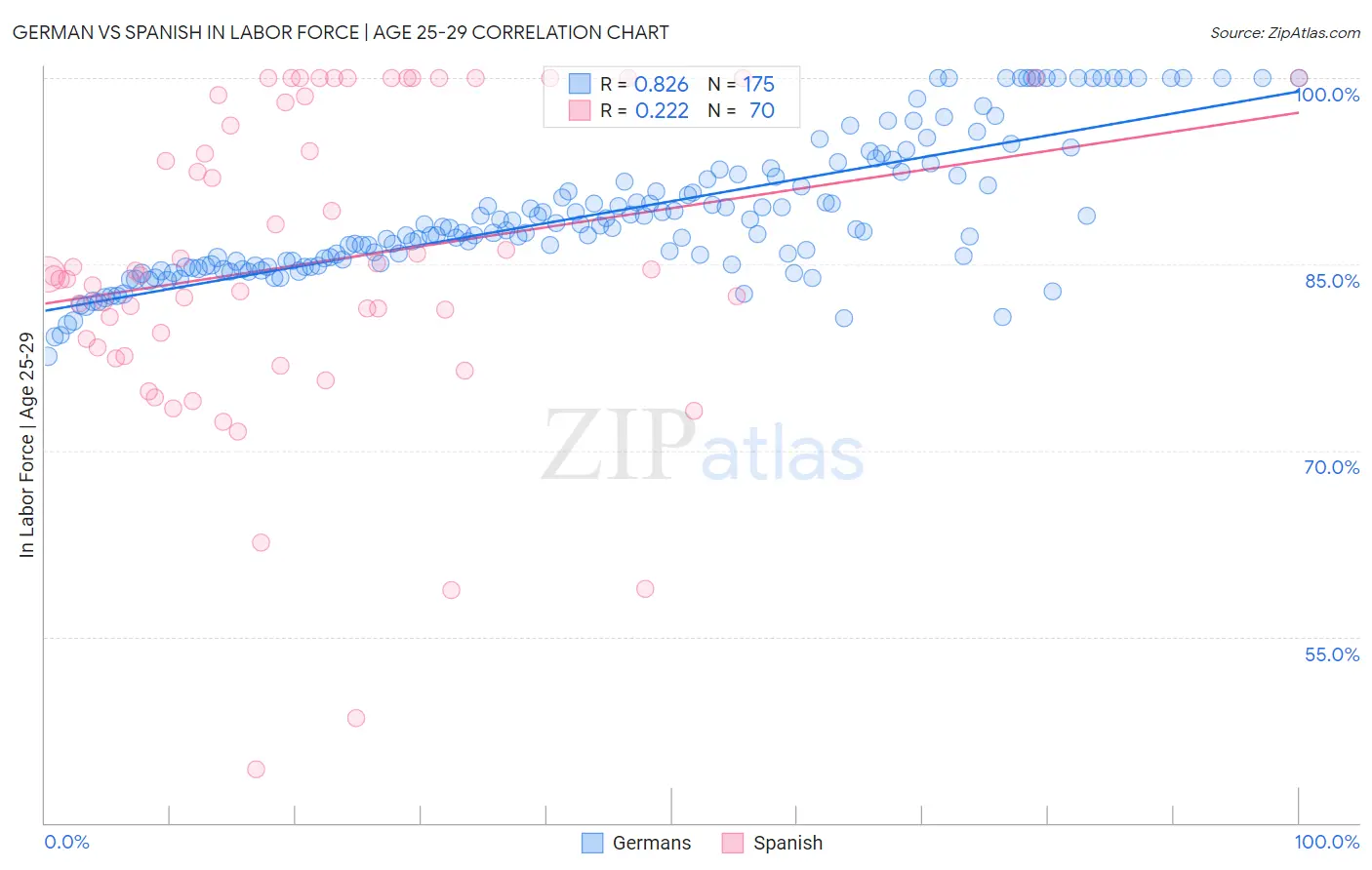 German vs Spanish In Labor Force | Age 25-29