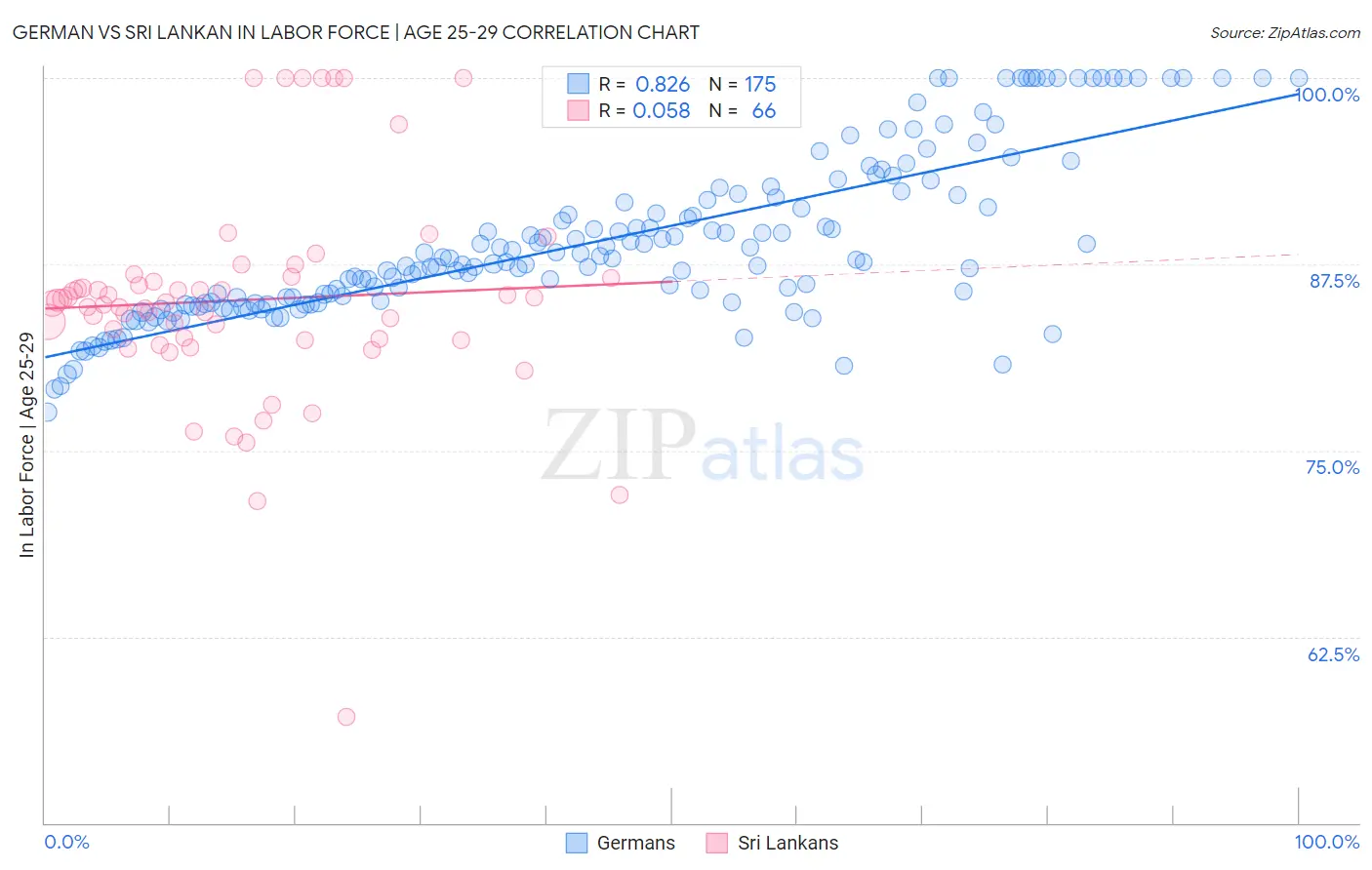 German vs Sri Lankan In Labor Force | Age 25-29