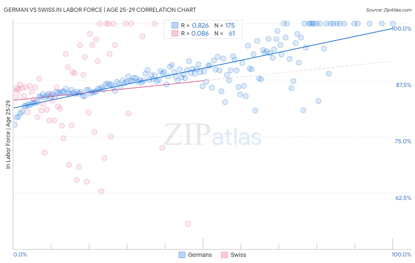 German vs Swiss In Labor Force | Age 25-29