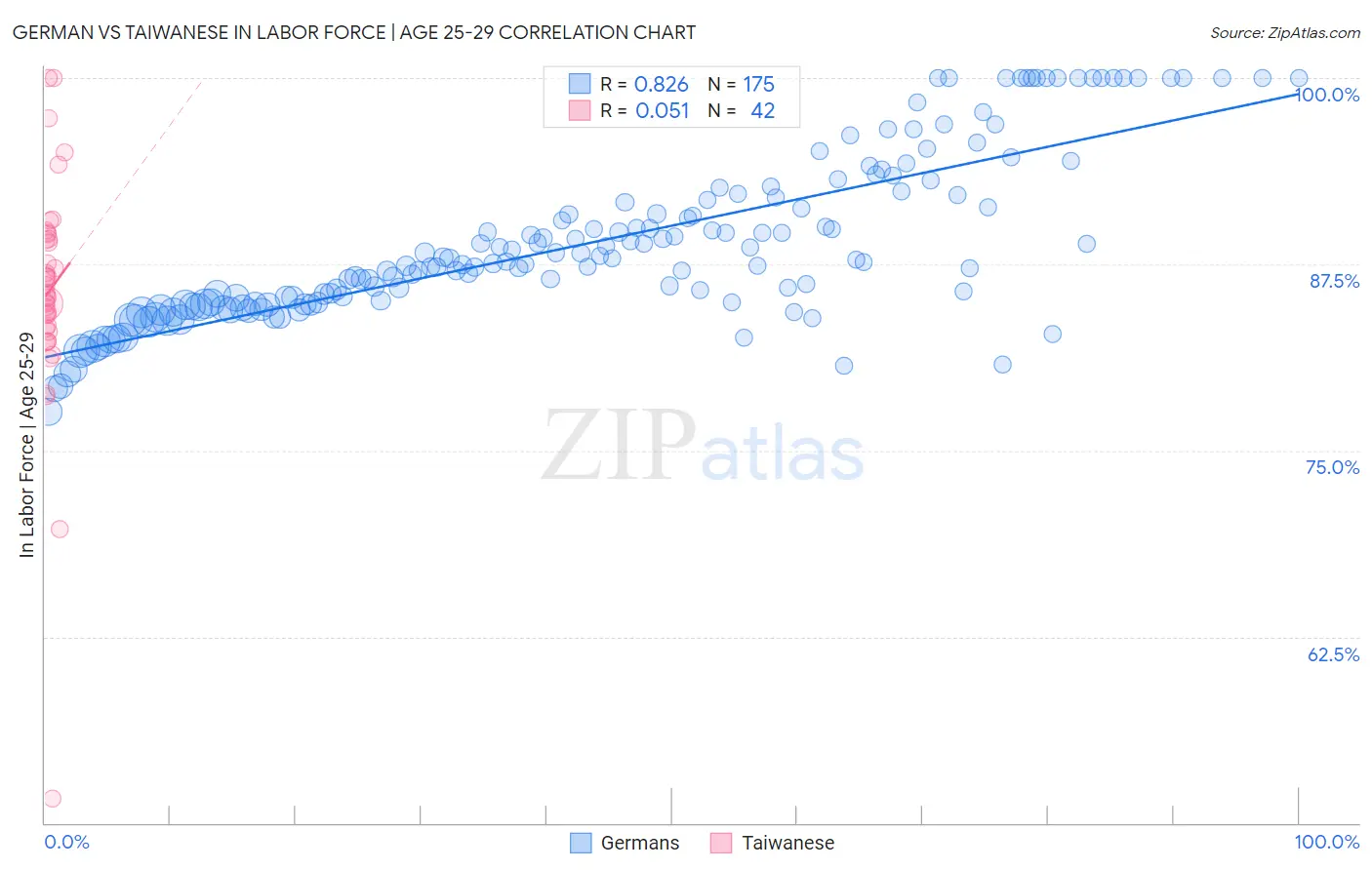 German vs Taiwanese In Labor Force | Age 25-29